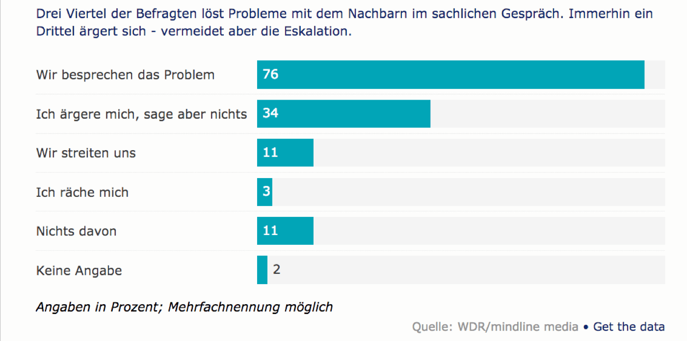 Prozentuale Verteilung: 76% besprechen das Problem, 34% ärgern sich, sagen aber nichts